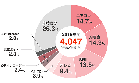 家庭でのエネルギー使用状況