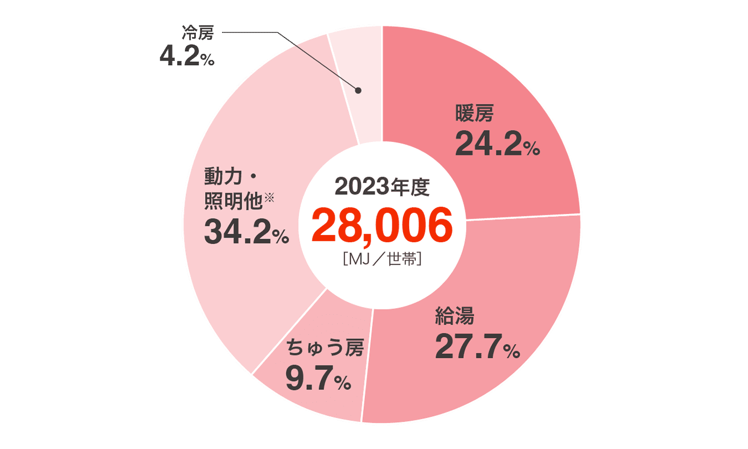 世帯当たりの用途別エネルギー消費