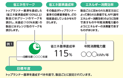 省エネ基準を達成しているラベル