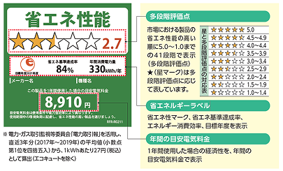 統一省エネラベル